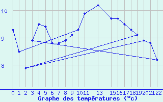 Courbe de tempratures pour Sint Katelijne-waver (Be)