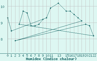 Courbe de l'humidex pour Sint Katelijne-waver (Be)