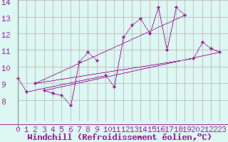 Courbe du refroidissement olien pour Puebla de Don Rodrigo