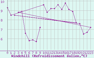 Courbe du refroidissement olien pour Vias (34)
