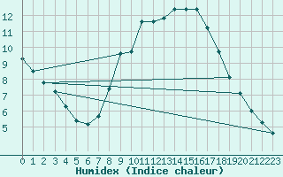 Courbe de l'humidex pour Neunkirchen-Seelsche