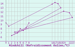 Courbe du refroidissement olien pour Variscourt (02)