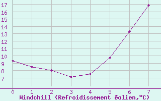 Courbe du refroidissement olien pour Targu Lapus