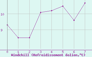 Courbe du refroidissement olien pour Bo I Vesteralen