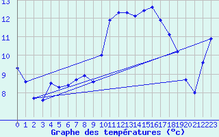 Courbe de tempratures pour Xert / Chert (Esp)