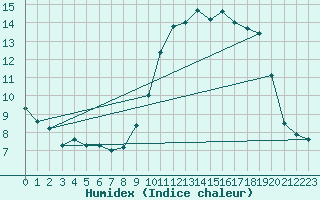 Courbe de l'humidex pour Sermange-Erzange (57)