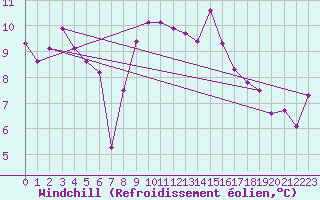 Courbe du refroidissement olien pour Zaragoza-Valdespartera
