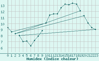 Courbe de l'humidex pour Ballon de Servance (70)
