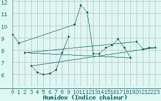 Courbe de l'humidex pour Nienburg