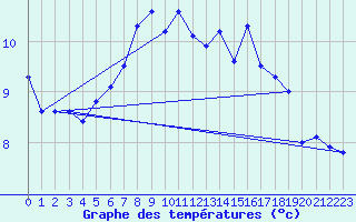 Courbe de tempratures pour Vardo Ap