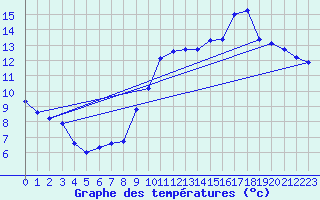 Courbe de tempratures pour Saint-Jean-de-Liversay (17)
