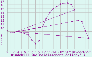 Courbe du refroidissement olien pour Eu (76)