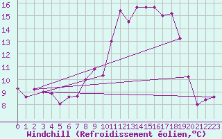 Courbe du refroidissement olien pour Reims-Prunay (51)