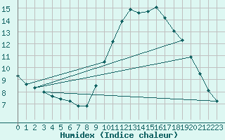 Courbe de l'humidex pour Bern (56)