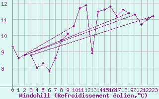 Courbe du refroidissement olien pour Cardinham