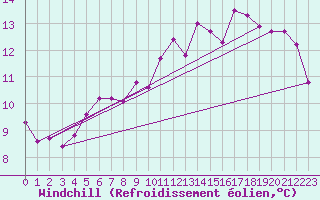 Courbe du refroidissement olien pour Niort (79)