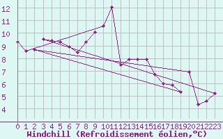 Courbe du refroidissement olien pour St Sebastian / Mariazell