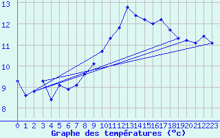 Courbe de tempratures pour Guidel (56)