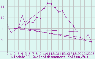 Courbe du refroidissement olien pour Brest (29)