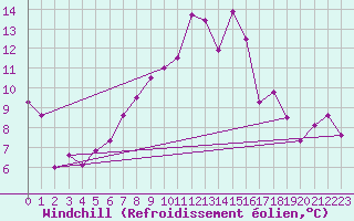 Courbe du refroidissement olien pour Wuerzburg