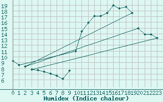 Courbe de l'humidex pour Cambrai / Epinoy (62)