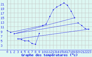 Courbe de tempratures pour Ruffiac (47)