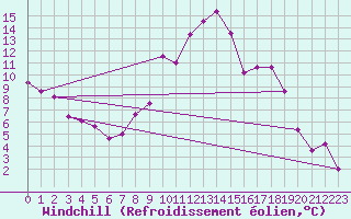 Courbe du refroidissement olien pour Vitigudino