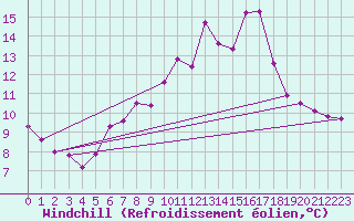 Courbe du refroidissement olien pour Laqueuille (63)