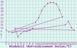 Courbe du refroidissement olien pour Mont-de-Marsan (40)