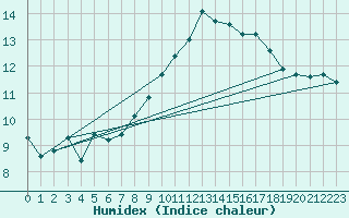 Courbe de l'humidex pour Guidel (56)