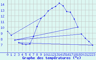 Courbe de tempratures pour Marienberg