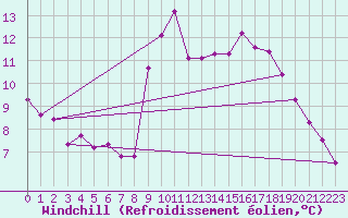 Courbe du refroidissement olien pour Narbonne-Ouest (11)