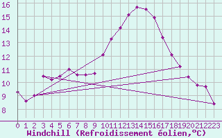 Courbe du refroidissement olien pour Wittering