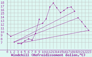 Courbe du refroidissement olien pour Ste (34)