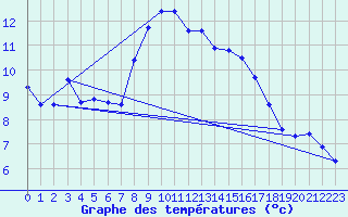 Courbe de tempratures pour Campile (2B)