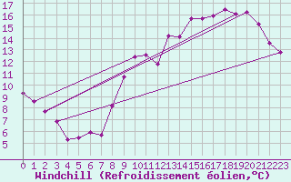 Courbe du refroidissement olien pour Combs-la-Ville (77)