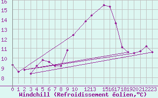 Courbe du refroidissement olien pour Herstmonceux (UK)