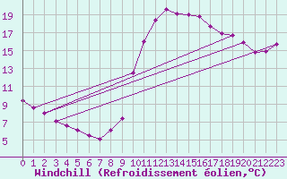 Courbe du refroidissement olien pour Ploeren (56)