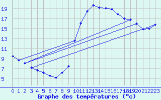 Courbe de tempratures pour Ploeren (56)