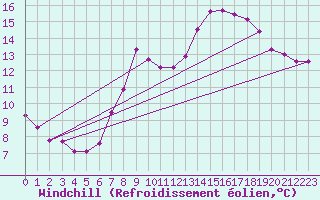 Courbe du refroidissement olien pour Ummendorf