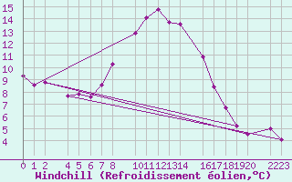Courbe du refroidissement olien pour Bielsa