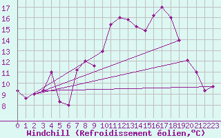 Courbe du refroidissement olien pour Brescia / Ghedi