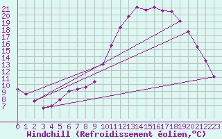 Courbe du refroidissement olien pour Tusson (16)
