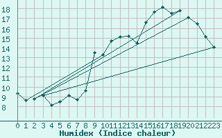 Courbe de l'humidex pour Besson - Chassignolles (03)