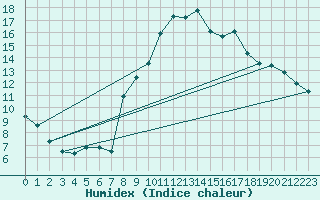 Courbe de l'humidex pour Turretot (76)