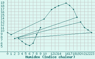 Courbe de l'humidex pour Hassir'Mel