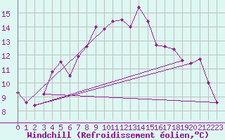 Courbe du refroidissement olien pour Roesnaes