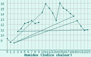 Courbe de l'humidex pour Lamballe (22)