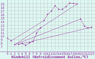Courbe du refroidissement olien pour Ballon de Servance (70)