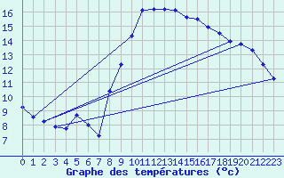 Courbe de tempratures pour Trgueux (22)